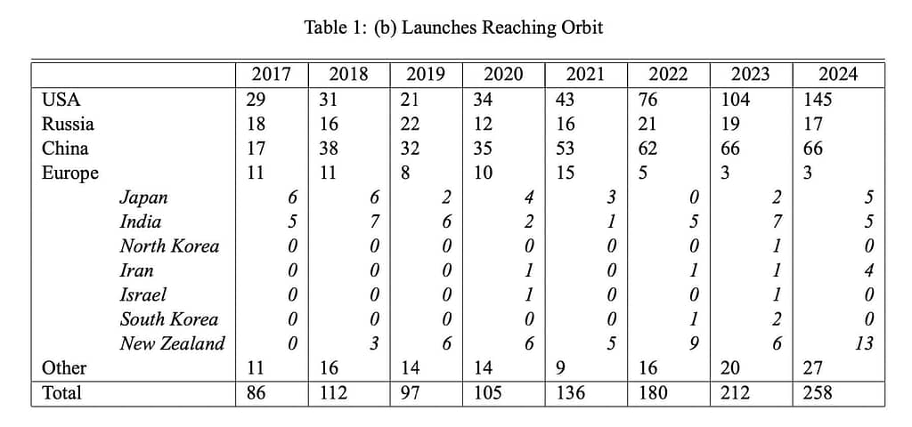 Johnathan's Space Report 2024 - Launches reaching orbit